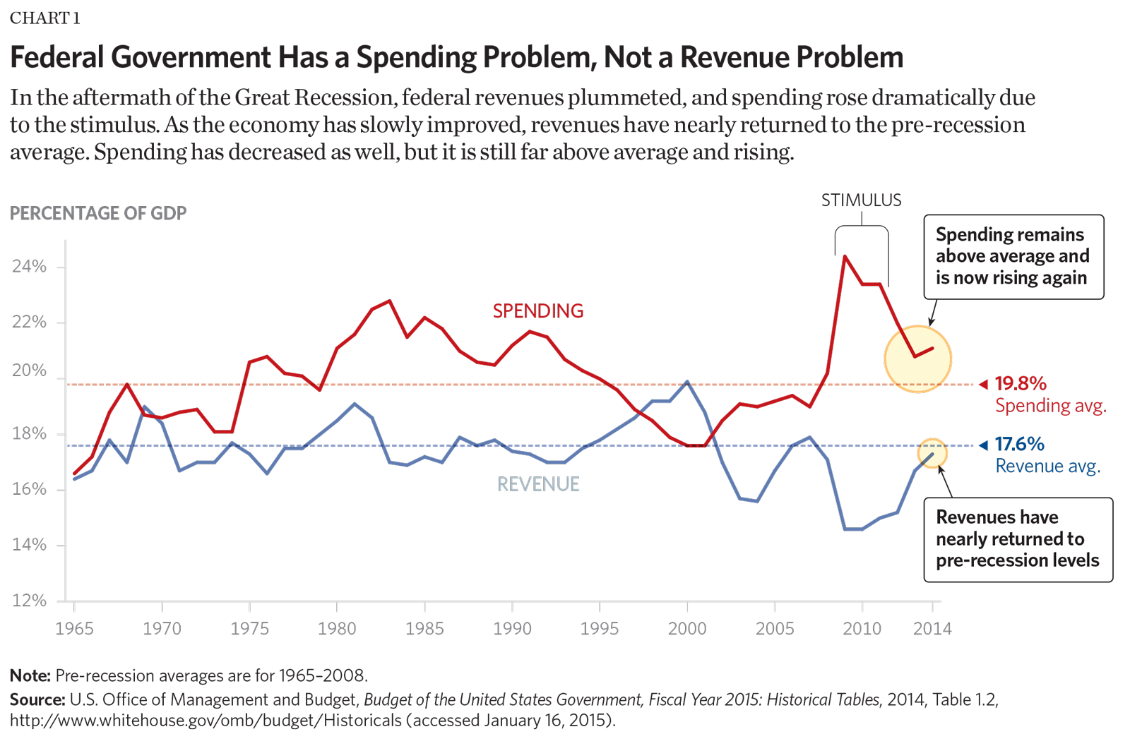 Us Government Revenue Chart