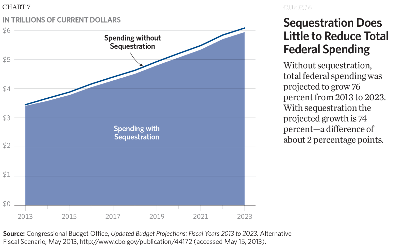 Federal Spending By President Chart
